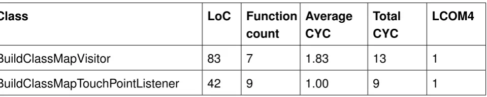 Table 4.2: Cobertura: Second pass