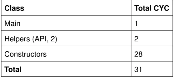 Table 4.5: Cobertura as model transformation: setup and API
