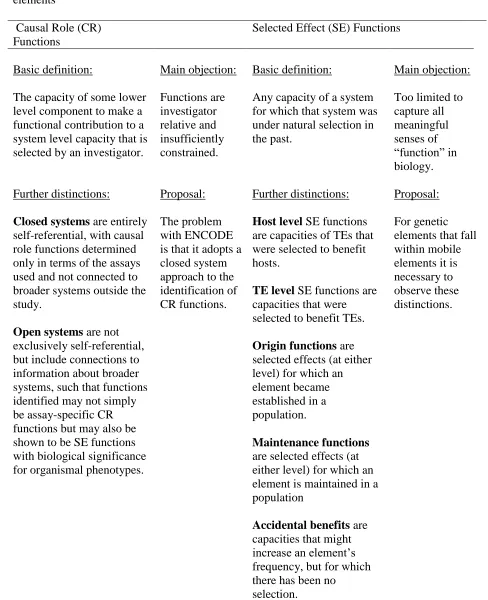 Table 1. Summary of the causal role (CR) and selected effects (SE) concepts of function, with additional distinctions and objections relevant to their use in discussions of transposable elements  