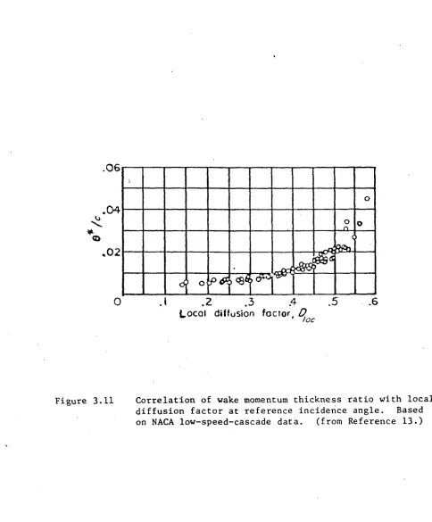 Figure 3.11Correlation, of wake momentum thickness ratio with localdiffusion factor at reference incidence angle