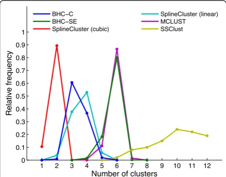 Figure 4 S. cerevisiae 1 simulated datasimulated data sets were generated from the 13 Gaussian processesobtained from the BHC-SE clustering of the(again, due to slow running times, we only used 100 of our 1000simulated data sets to obtain the SSClust resul
