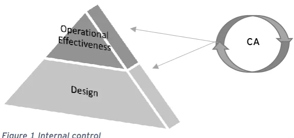 Figure 1 Internal control 