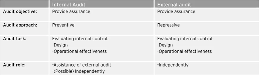 Table 1 Internal and external audit 