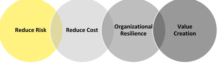 Figure 5 Benefits of continuous auditing
