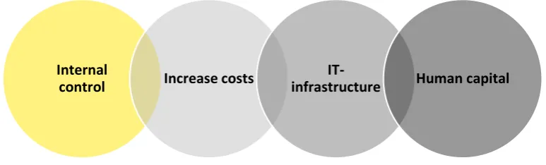 Figure 6 Drawbacks of continuous auditing 