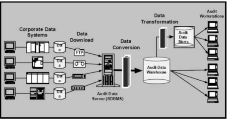 Figure 8 Architecture audit data warehouse (Rezaee et al., 2002) 
