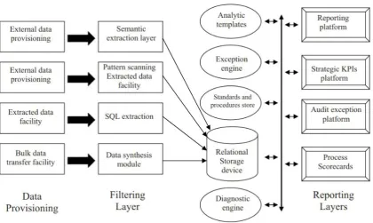 Figure 9 Architecture monitoring control layer (Kuhn & Sutton, 2010) 