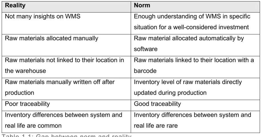 Table 1.1: Gap between norm and reality 