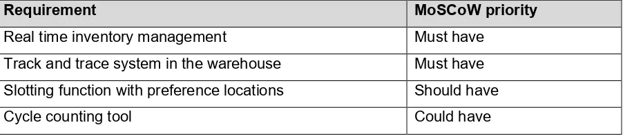 Table 3.1: Prioritized requirements for the system using the MoSCoW method 