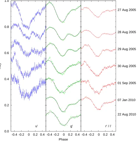 Figure 1. Phase folded ULTRACAM and ACAM light curves. Due to the signiﬁcant variations in the light curves from night-to-night,we phase fold the data on a night by night basis