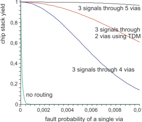 Fig. 8. Dynamic routing: improving the overall yield of a chip stacktransmitting 10000 signals vertically