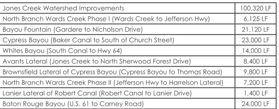 table 1: Proposed Channel Improvements