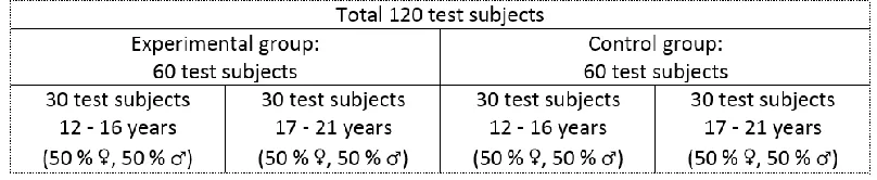 Table 1. Allocation of the test subjects 