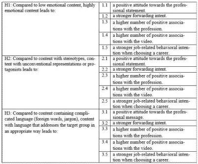 Table 2. Hypotheses about content-related determinants 