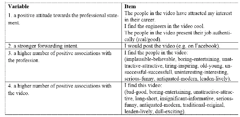 Table 5. Operationalization of the variables (2) 