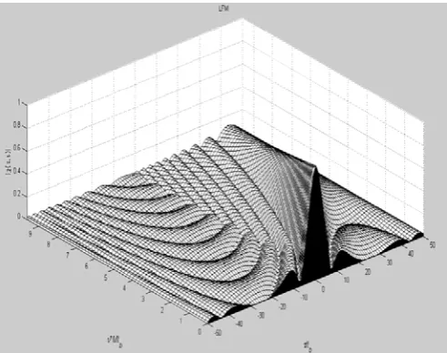 Fig 1: Linear Frequency Modulation   