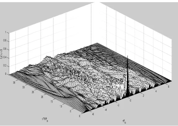 Fig 3: Ambiguity plot of COSTAS signal 