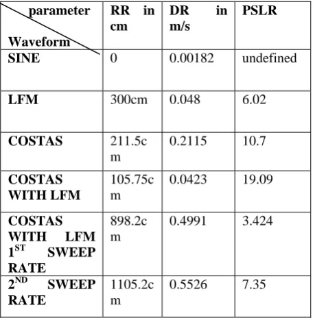 Fig 7: Ambiguity plot of Costas with LFM signal with 2nd sweep rate  