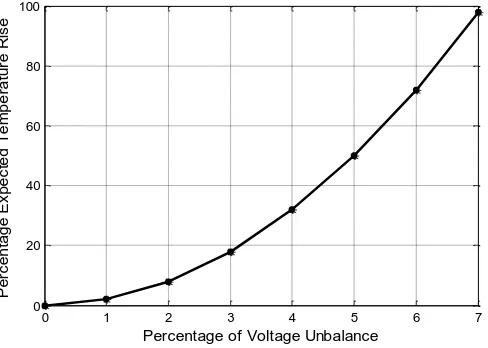Figure 8 Percentage temperature rise versus percentage voltage imbalance in an induction motor