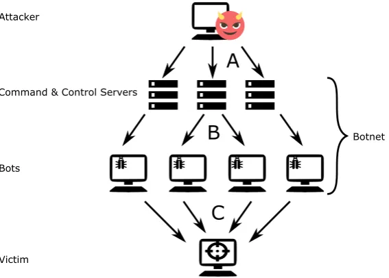 FIGURE 2.1: DDoS attack trough a botnet structure
