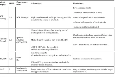 TABLE 2.2: Mitigation methods