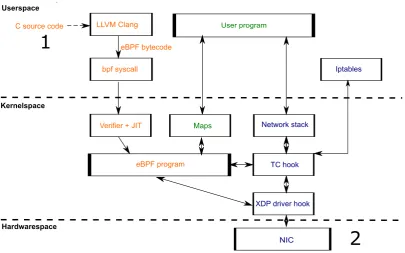 FIGURE 2.3: eBPF & XDP environment