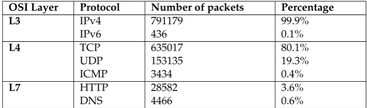 TABLE 3.2: Statistics of bigFlows.pcap