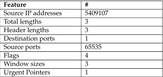 TABLE 4.1: Statistics for ﬁngerprint with most information.