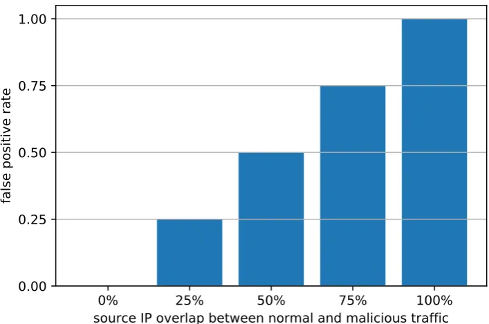 FIGURE 4.3: XDP ﬁlter accuracy for all attacks, with a source IP ad-dress ﬁlter