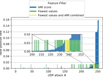 FIGURE 4.4: False positve rate for each UDP attack sorted on thenumber of false positives
