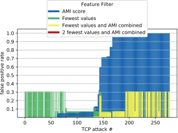 Figure 4.5. The tests are done in the same way as done for the UDP attacks.