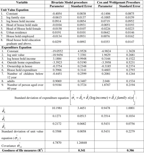 Table 1. Estimated of the Bivariate model and the Cox and Wohlgenant Procedures.  