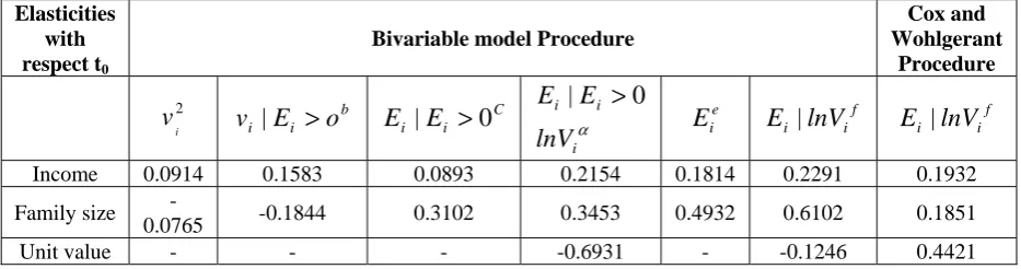 Table 2. Elasticities at Sample means  