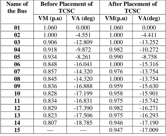 Table 7: Analysis Voltage magnitudes, Phase Angles for IEEE 14-bus test system without and with TCSC  