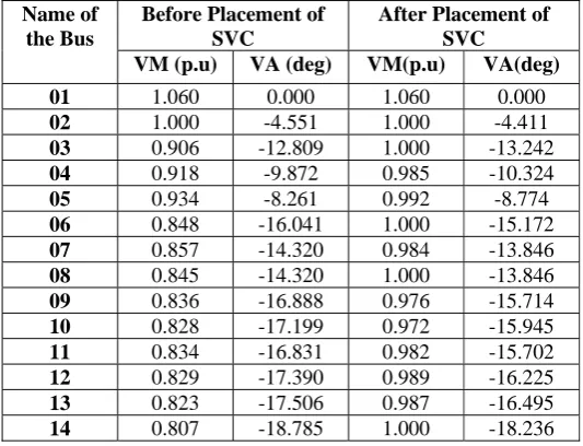 Table 9: Analysis of Voltage magnitudes, Phase Angles for IEEE 14-bus test system without and with SVC 