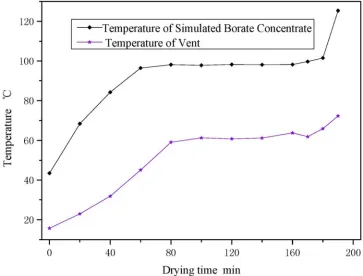 Figure 3. Direction of Temperature Change in Microwave Drying Process. 