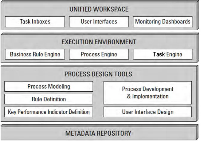 Figure 1: BPM Technology Architecture [1] 