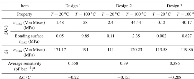 Figure 20. A suggested micro-machining process ﬂow of the de-signed MEMS pressure sensor.