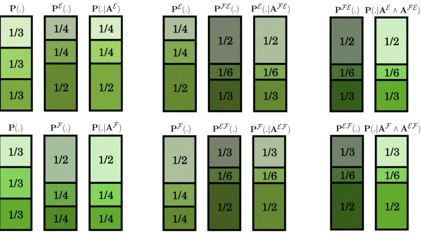 Figure 4: Various probabilities of O1, O2, O3 assuming that the learning rules are maximal Bayesian.