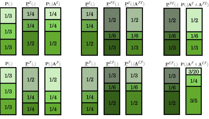 Figure 5: Various probabilities of O1, O2, O3 assuming that the learning rules are maximal Jeﬀrey.