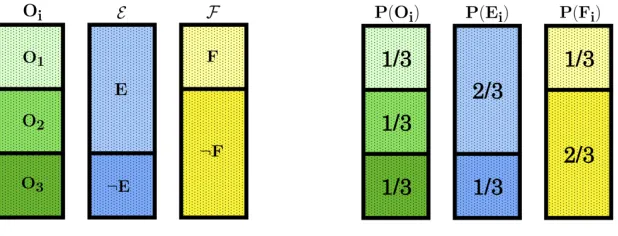 Figure 1: A uniform probability space with three atoms O{{1, O2, O3 and two element partitions E = {E, ¬E} =O1, O2}, O3}, F = {F, ¬F} = {O1, {O2, O3}}.