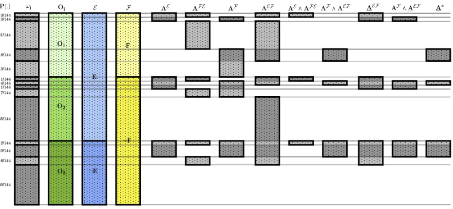 Figure 3: The extended probability space with deﬁnitions of various elements.