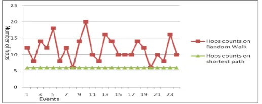 Figure 5 gives the values for all the packets sent and received in the grid which in turn represent the energy used in the network