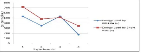 Figure 7 Results from the experiments 1 to 4, showing the comparison of energies used by the sensor network when using shortest path  routing and BREERA algorithms  