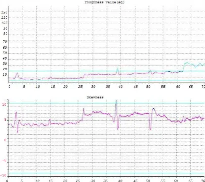 Fig. 7 Lengthwise Roughness (Aq) and Skewness Measurements of a flat surface 