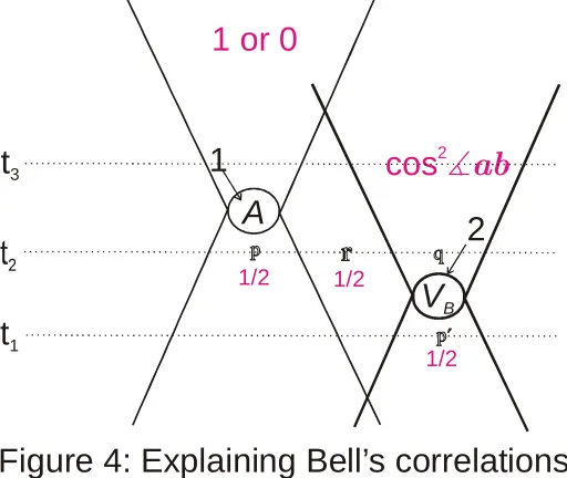 Figure 4: Explaining Bell’s correlations
