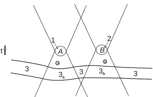 Figure 1: Space-time diagram for Local Causality