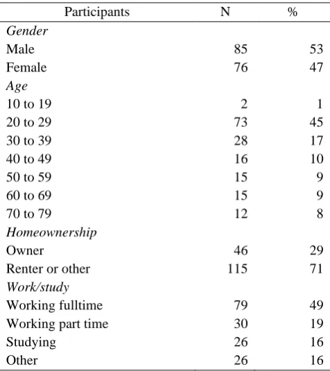 Table 5. Socio-demographics of the participants in this study 