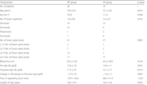 Table 3 Implant dimensions for XLIF between two groups
