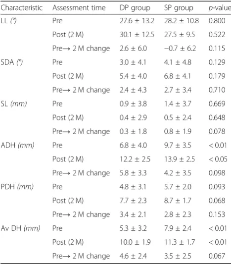 Table 4 Radiographic measures- LL, SDA, SL, and DH changesevaluated on pre-and postoperative X-ray